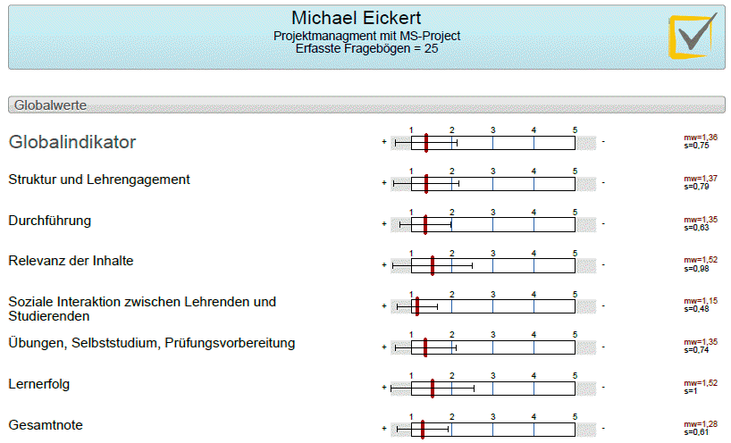 Bewertung der Lehrveranstaltung Projektmanagement mit Microsoft Project von Michael Eickert an der Fachochschule Aachen im WS 19/20